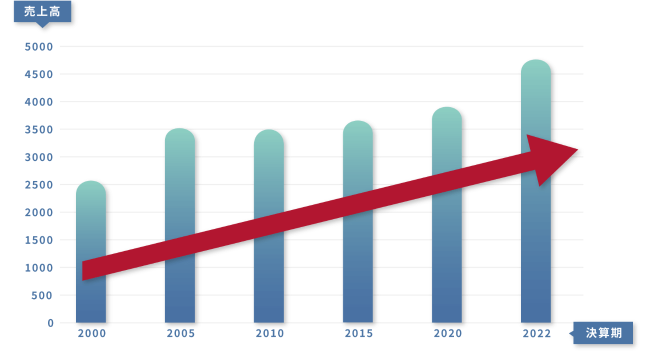 2000年から2022年にかけて安定して売上が成長している