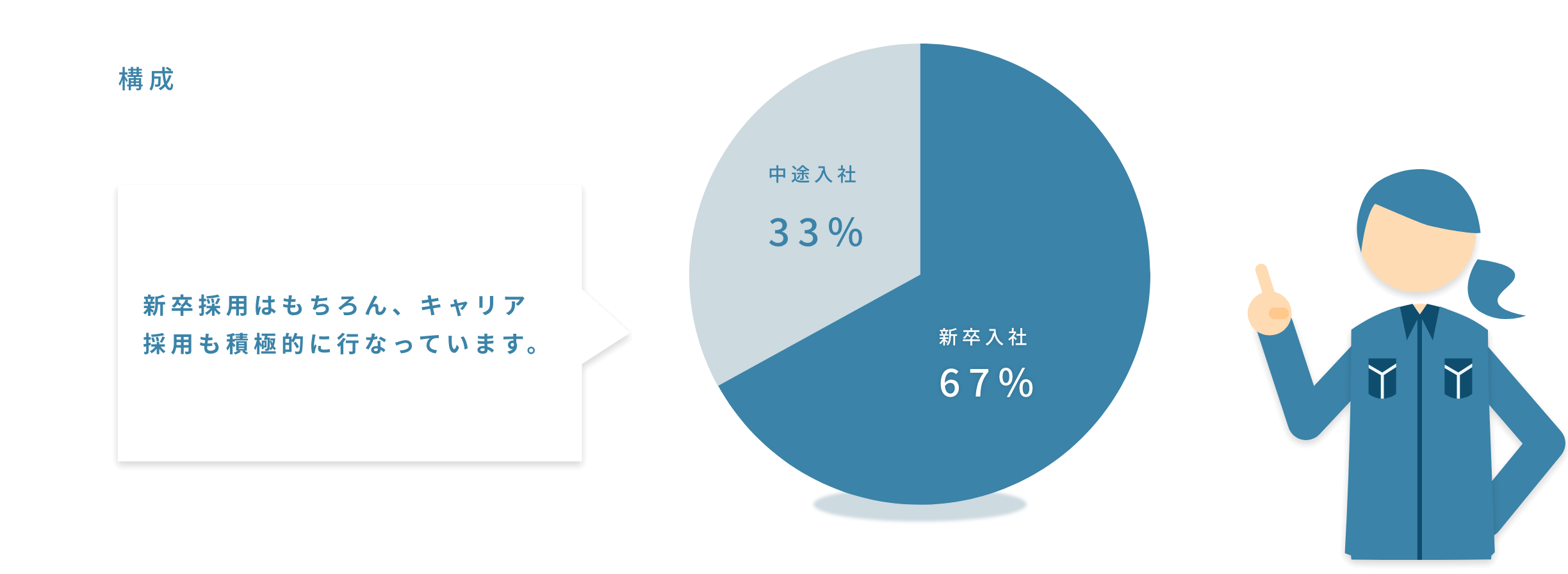 新卒入社67%、中途入社33%