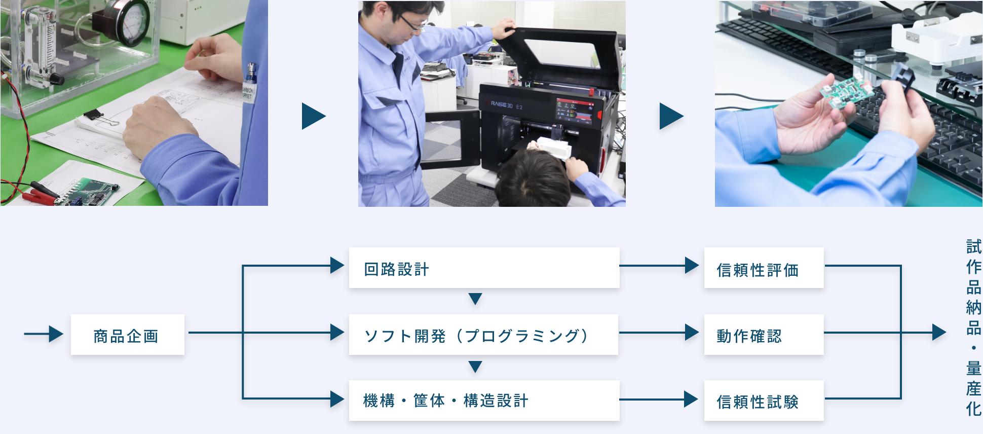 開発職全体の仕事の流れ