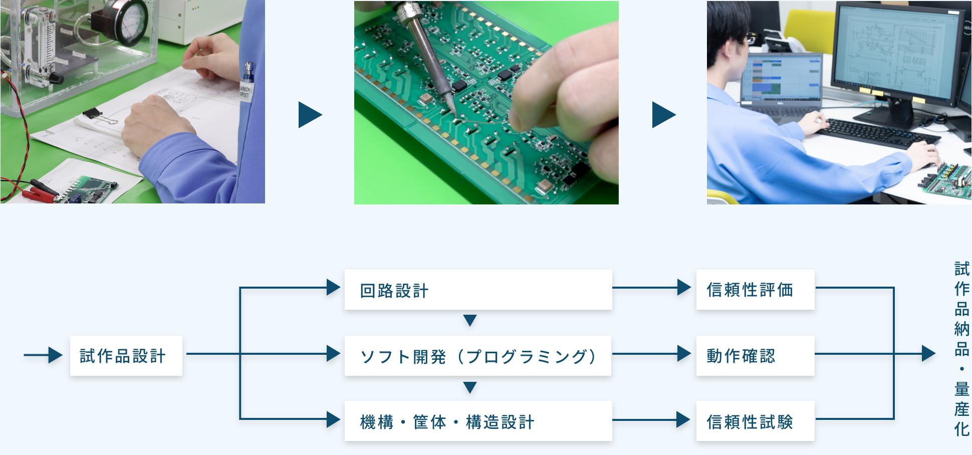 開発職全体の仕事の流れ