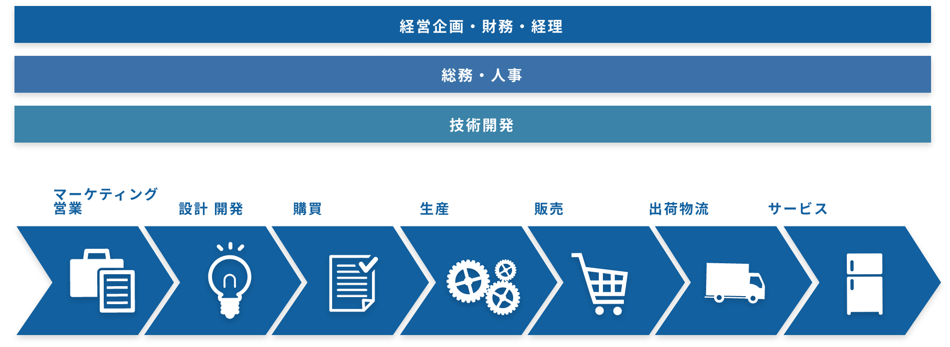 マーケティング営業→設計開発→購買→生産→販売→出荷物流→サービス